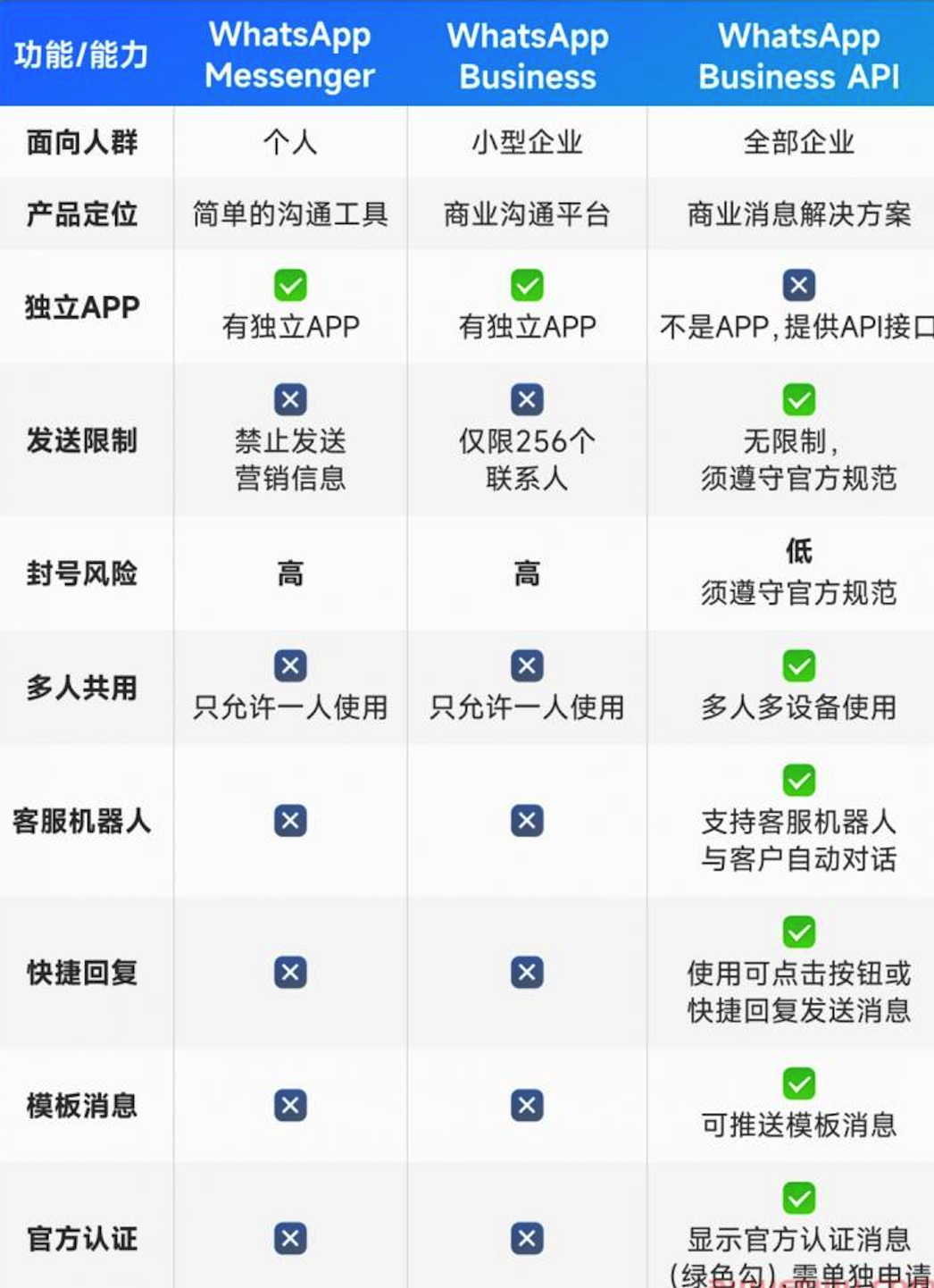 WhatsApp有几个版本？ 页面展示图